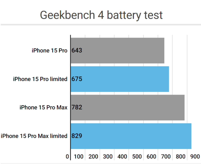 泸州apple维修站iPhone15Pro的ProMotion高刷功能耗电吗