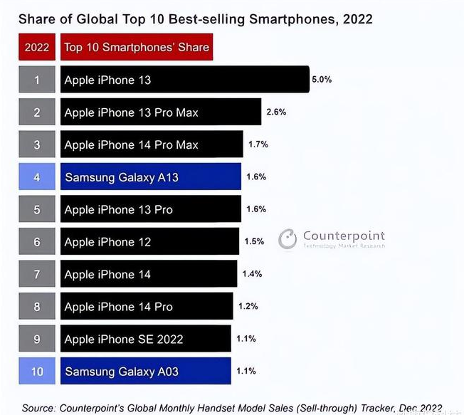 泸州苹果维修分享:为什么iPhone14的销量不如iPhone13? 