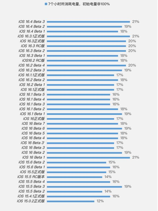 泸州苹果手机维修分享iOS 16.4 Beta 3续航跑分等测试结果汇总 