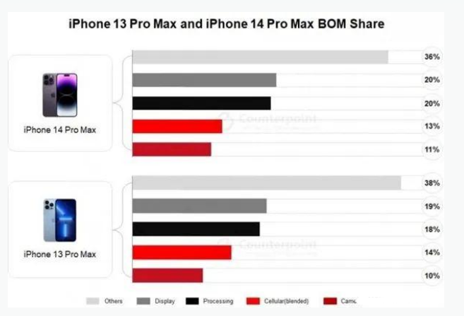 泸州苹果手机维修分享iPhone 14 Pro的成本和利润 