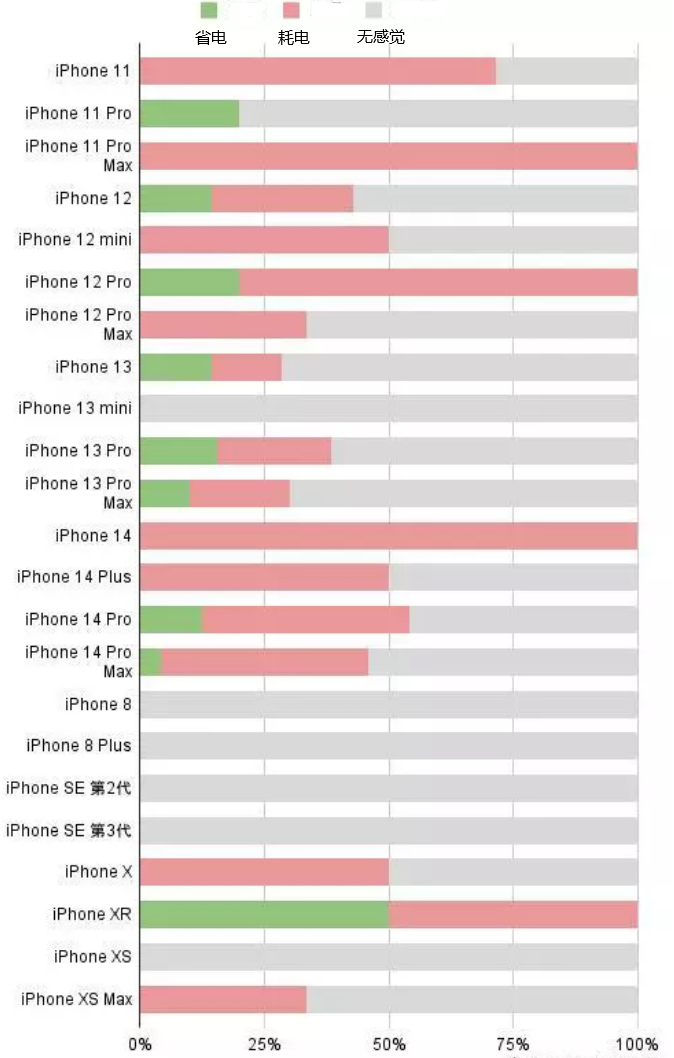 泸州苹果手机维修分享iOS16.2太耗电怎么办？iOS16.2续航不好可以降级吗？ 