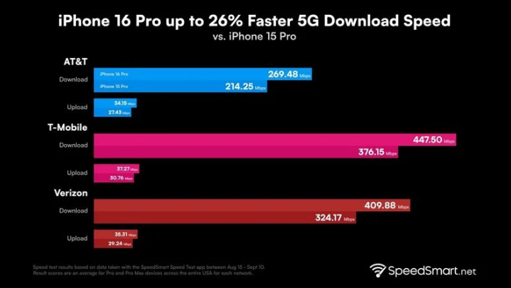 泸州苹果手机维修分享iPhone 16 Pro 系列的 5G 速度 