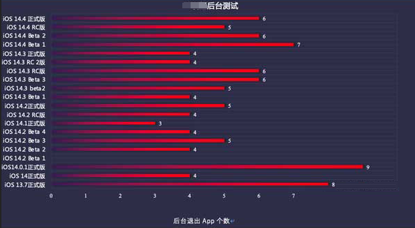 泸州苹果手机维修分享iOS14.5beta1续航怎么样 