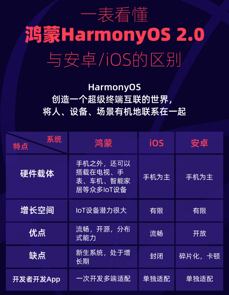 泸州苹果手机维修分享华为鸿蒙 OS 与安卓以及 iOS 都有什么区别 