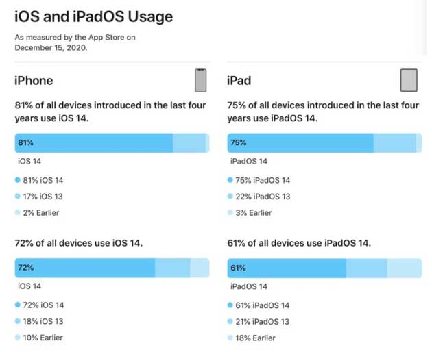 泸州苹果手机维修分享有多少用户更新了 iOS 14 