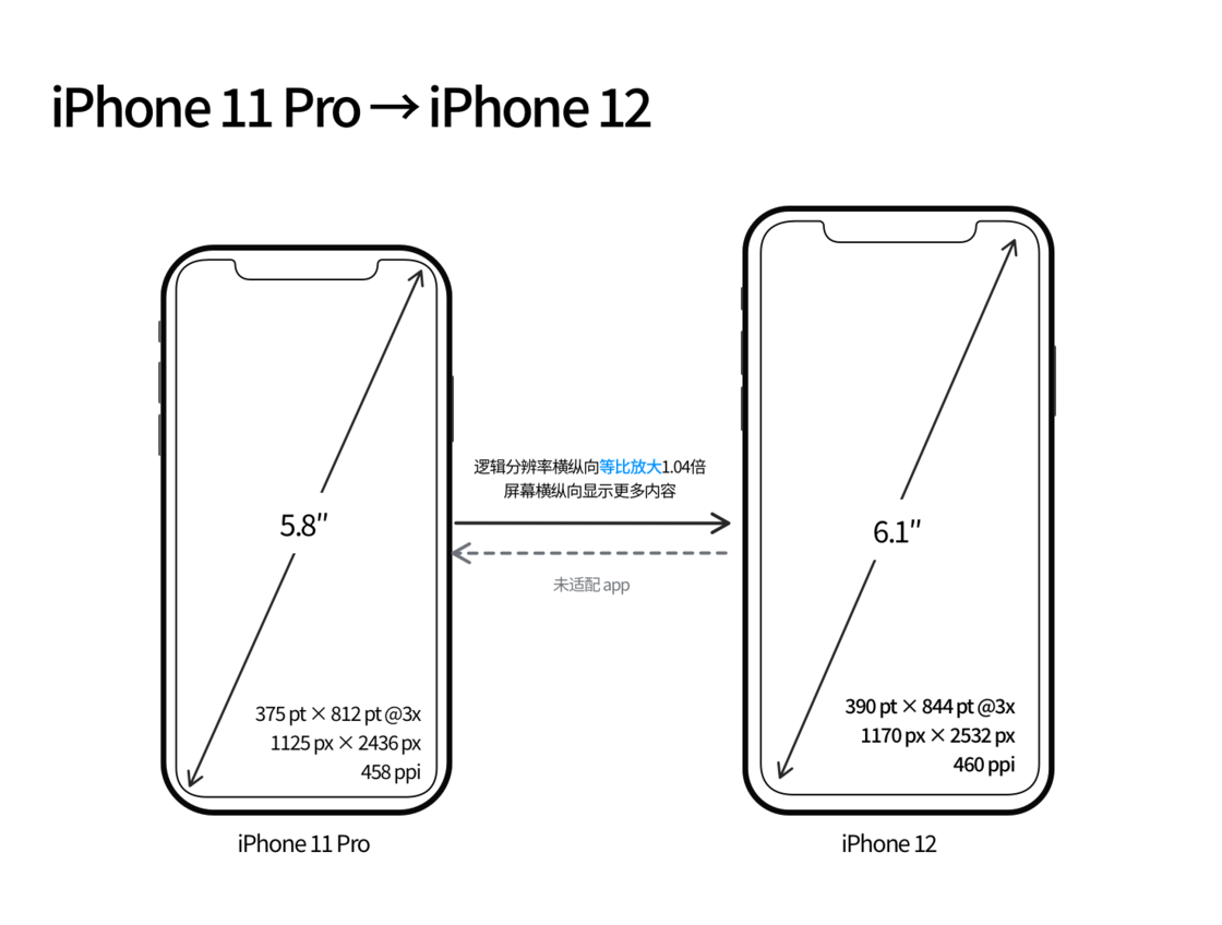 泸州苹果手机维修分享iPhone 12 mini 和 iPhone 12 Pro 的尺寸变化会改变显示内容吗 